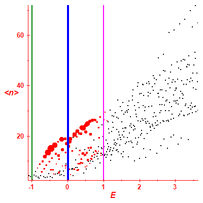 Peres lattice <N>